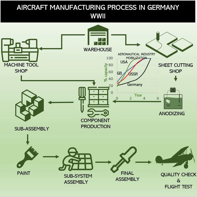Aircraft manufacturing process in germany WWII