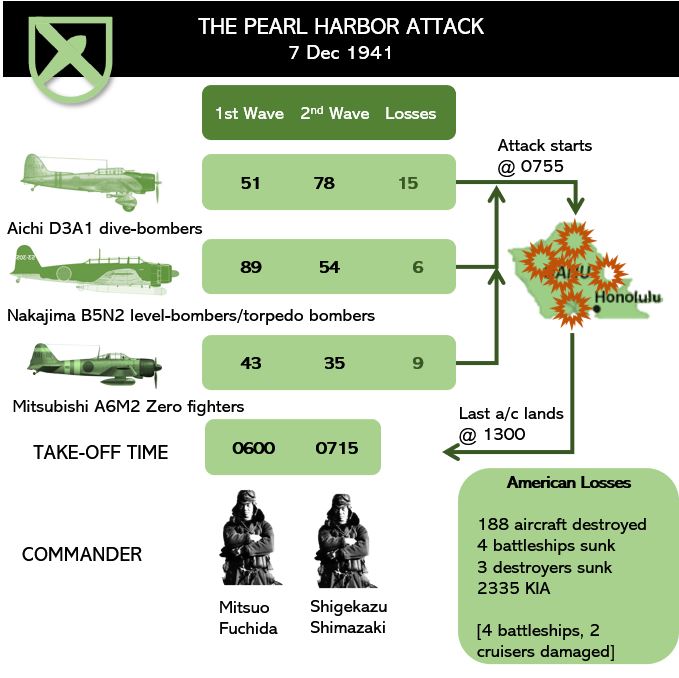 The Pearl Harbor Attack