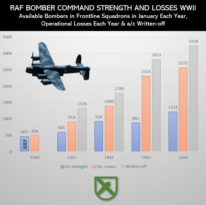RAF Bomber Command Strength and Losses