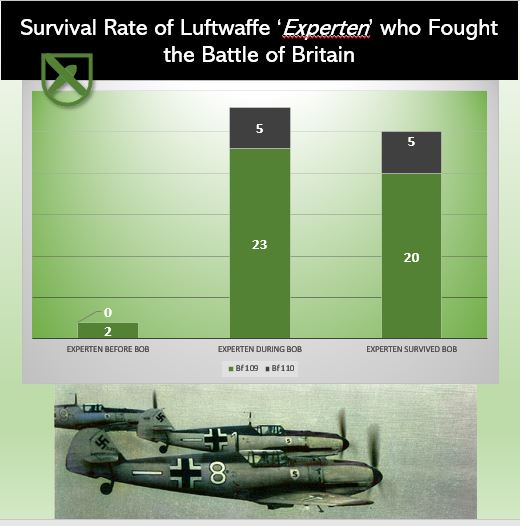 Most German Aces Survived the Battle of Britain