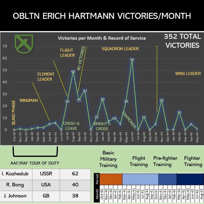 Erich Hartmann Career in a Chart